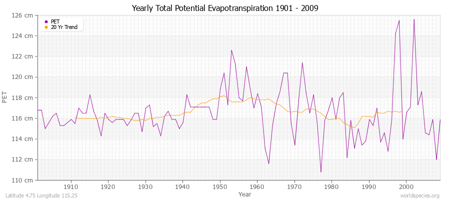Yearly Total Potential Evapotranspiration 1901 - 2009 (Metric) Latitude 4.75 Longitude 115.25