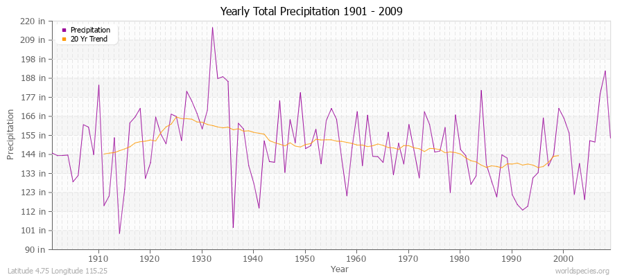 Yearly Total Precipitation 1901 - 2009 (English) Latitude 4.75 Longitude 115.25