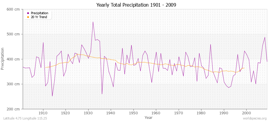 Yearly Total Precipitation 1901 - 2009 (Metric) Latitude 4.75 Longitude 115.25