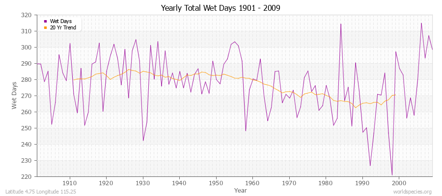 Yearly Total Wet Days 1901 - 2009 Latitude 4.75 Longitude 115.25