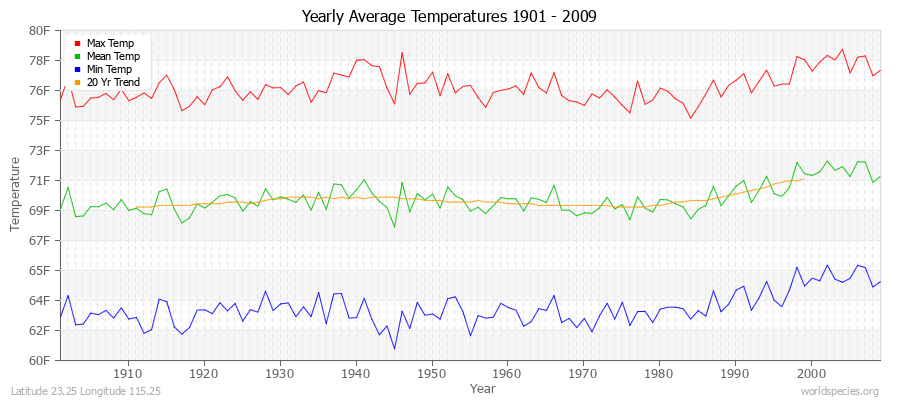 Yearly Average Temperatures 2010 - 2009 (English) Latitude 23.25 Longitude 115.25