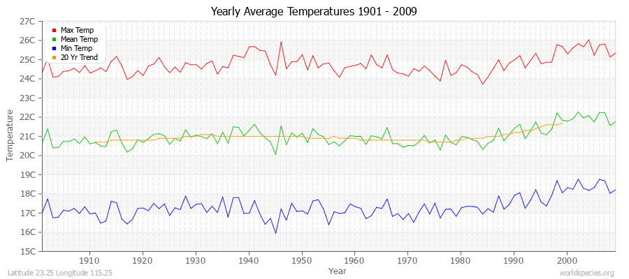 Yearly Average Temperatures 2010 - 2009 (Metric) Latitude 23.25 Longitude 115.25