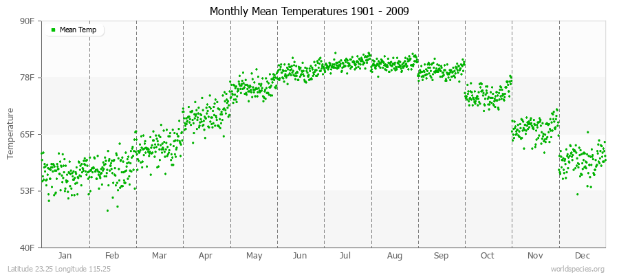 Monthly Mean Temperatures 1901 - 2009 (English) Latitude 23.25 Longitude 115.25