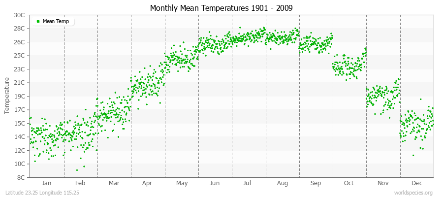 Monthly Mean Temperatures 1901 - 2009 (Metric) Latitude 23.25 Longitude 115.25