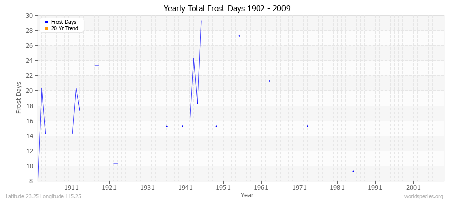 Yearly Total Frost Days 1902 - 2009 Latitude 23.25 Longitude 115.25