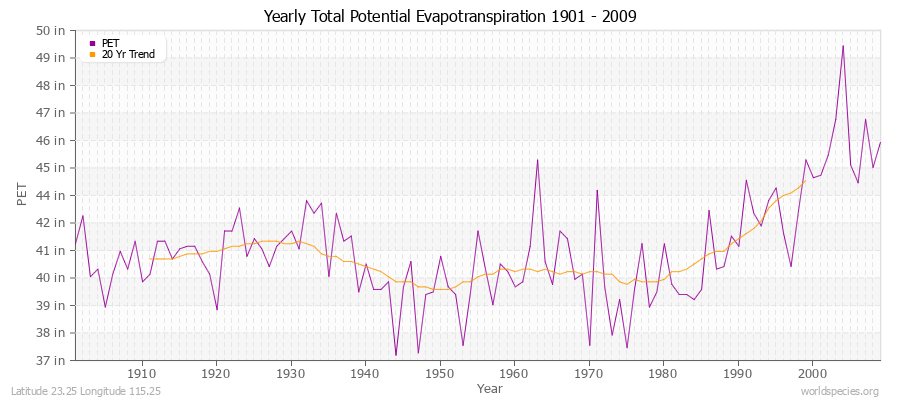 Yearly Total Potential Evapotranspiration 1901 - 2009 (English) Latitude 23.25 Longitude 115.25