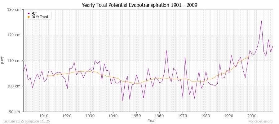 Yearly Total Potential Evapotranspiration 1901 - 2009 (Metric) Latitude 23.25 Longitude 115.25