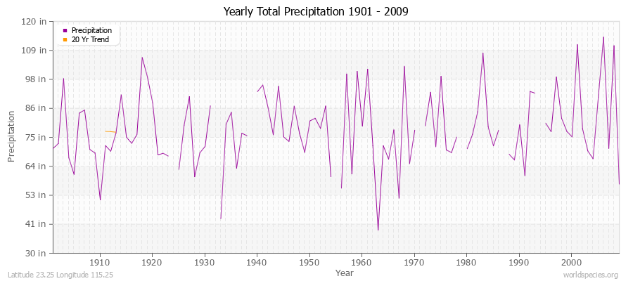 Yearly Total Precipitation 1901 - 2009 (English) Latitude 23.25 Longitude 115.25