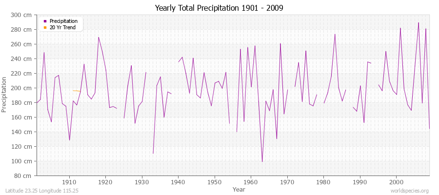 Yearly Total Precipitation 1901 - 2009 (Metric) Latitude 23.25 Longitude 115.25