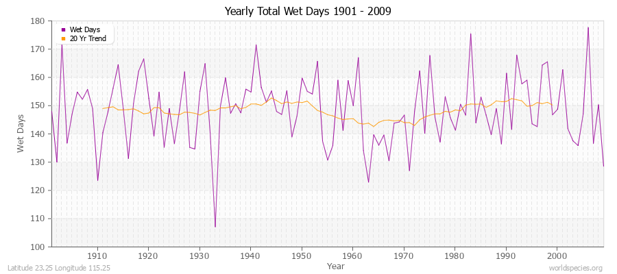 Yearly Total Wet Days 1901 - 2009 Latitude 23.25 Longitude 115.25