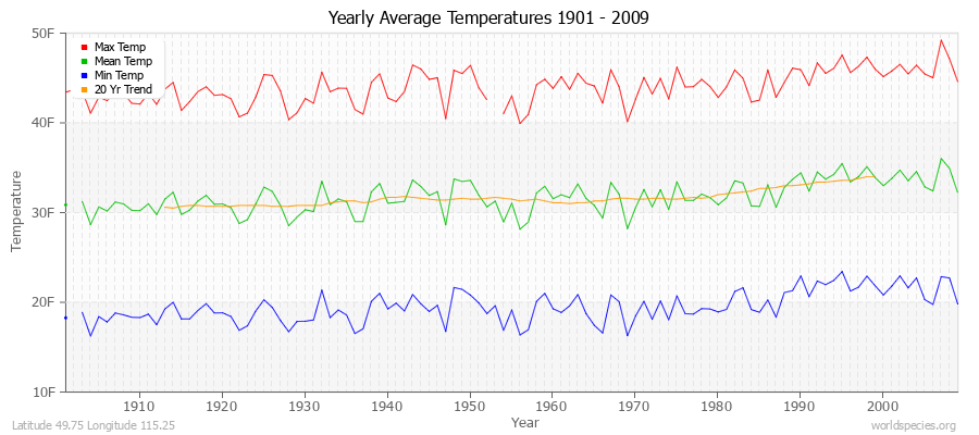 Yearly Average Temperatures 2010 - 2009 (English) Latitude 49.75 Longitude 115.25