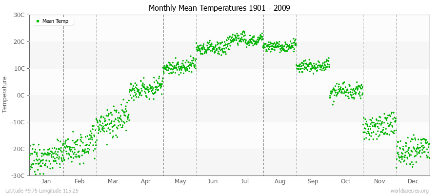 Monthly Mean Temperatures 1901 - 2009 (Metric) Latitude 49.75 Longitude 115.25