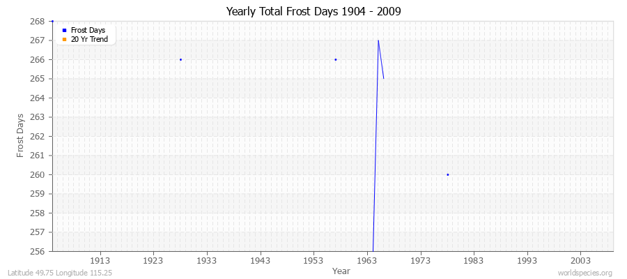 Yearly Total Frost Days 1904 - 2009 Latitude 49.75 Longitude 115.25