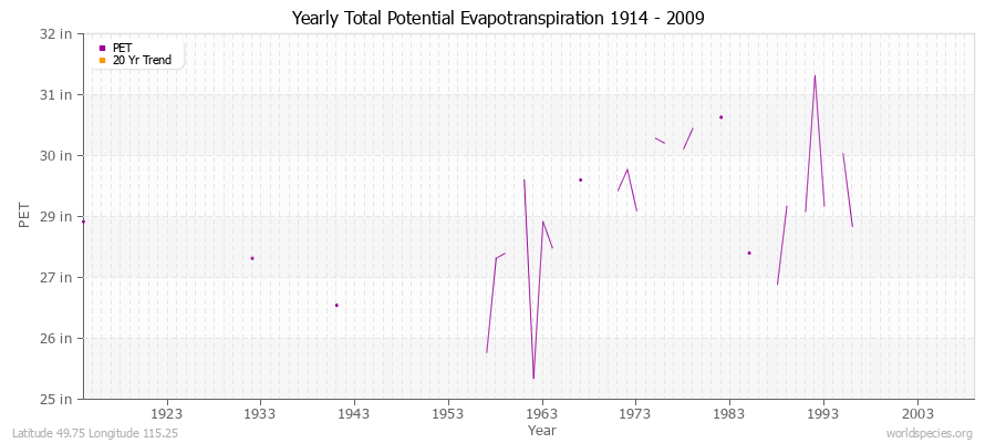 Yearly Total Potential Evapotranspiration 1914 - 2009 (English) Latitude 49.75 Longitude 115.25