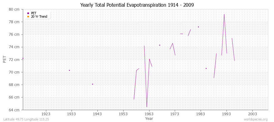 Yearly Total Potential Evapotranspiration 1914 - 2009 (Metric) Latitude 49.75 Longitude 115.25