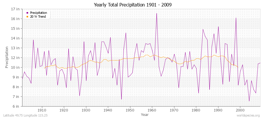 Yearly Total Precipitation 1901 - 2009 (English) Latitude 49.75 Longitude 115.25