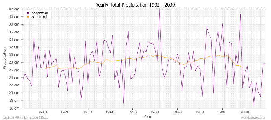 Yearly Total Precipitation 1901 - 2009 (Metric) Latitude 49.75 Longitude 115.25