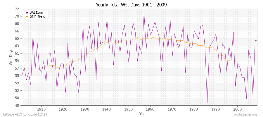 Yearly Total Wet Days 1901 - 2009 Latitude 49.75 Longitude 115.25