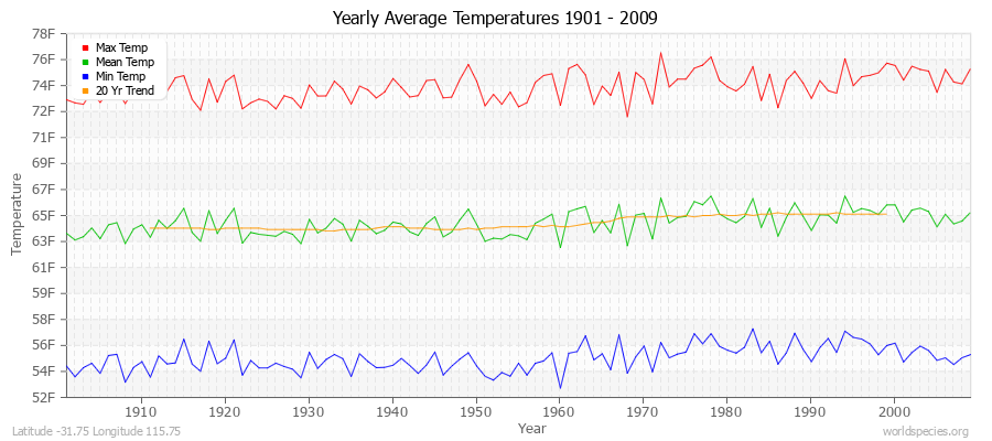 Yearly Average Temperatures 2010 - 2009 (English) Latitude -31.75 Longitude 115.75