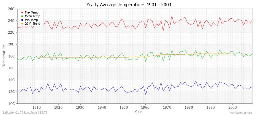Yearly Average Temperatures 2010 - 2009 (Metric) Latitude -31.75 Longitude 115.75