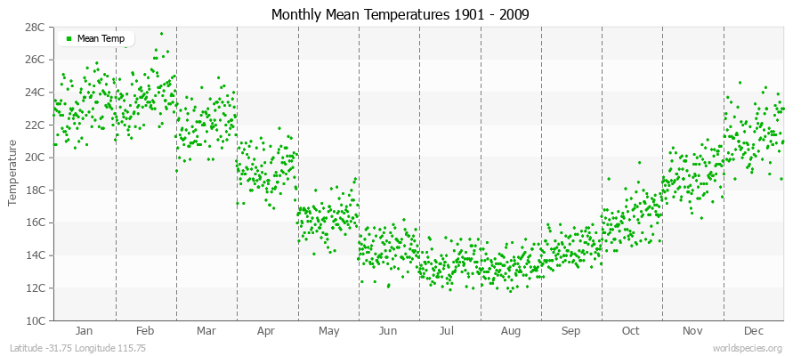 Monthly Mean Temperatures 1901 - 2009 (Metric) Latitude -31.75 Longitude 115.75