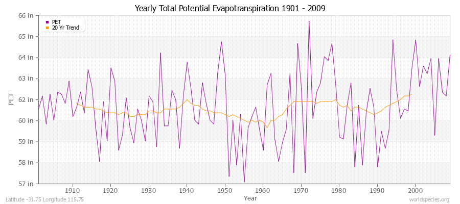 Yearly Total Potential Evapotranspiration 1901 - 2009 (English) Latitude -31.75 Longitude 115.75