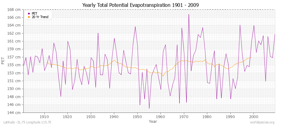 Yearly Total Potential Evapotranspiration 1901 - 2009 (Metric) Latitude -31.75 Longitude 115.75