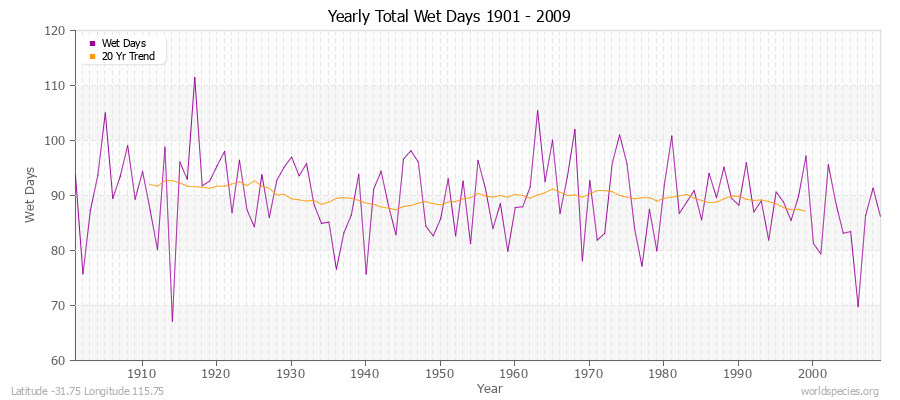 Yearly Total Wet Days 1901 - 2009 Latitude -31.75 Longitude 115.75
