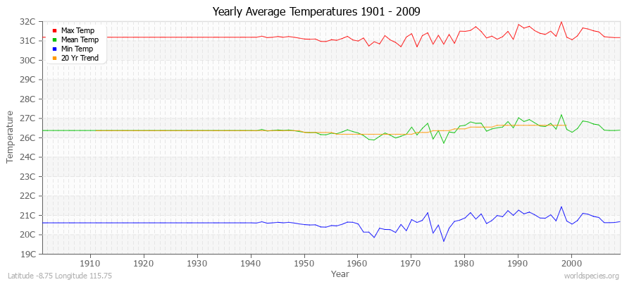 Yearly Average Temperatures 2010 - 2009 (Metric) Latitude -8.75 Longitude 115.75