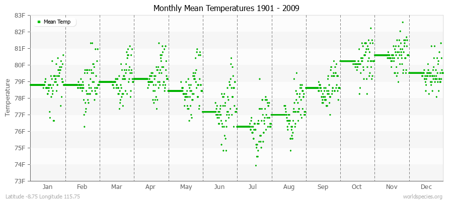 Monthly Mean Temperatures 1901 - 2009 (English) Latitude -8.75 Longitude 115.75