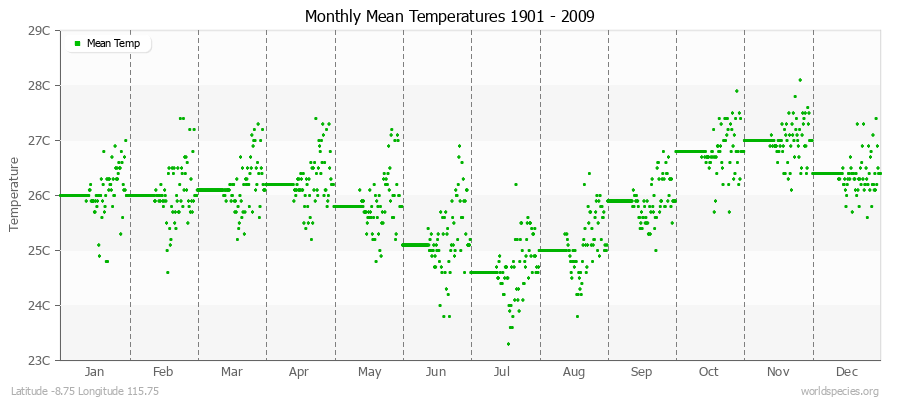 Monthly Mean Temperatures 1901 - 2009 (Metric) Latitude -8.75 Longitude 115.75
