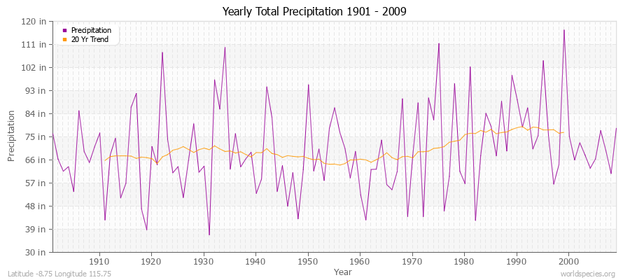 Yearly Total Precipitation 1901 - 2009 (English) Latitude -8.75 Longitude 115.75