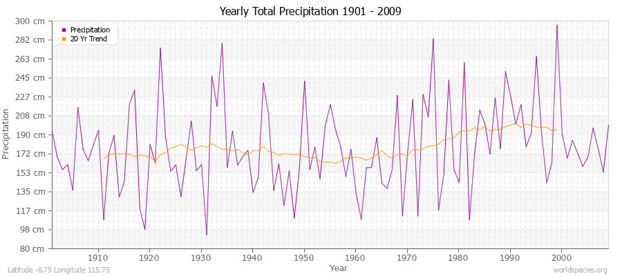 Yearly Total Precipitation 1901 - 2009 (Metric) Latitude -8.75 Longitude 115.75
