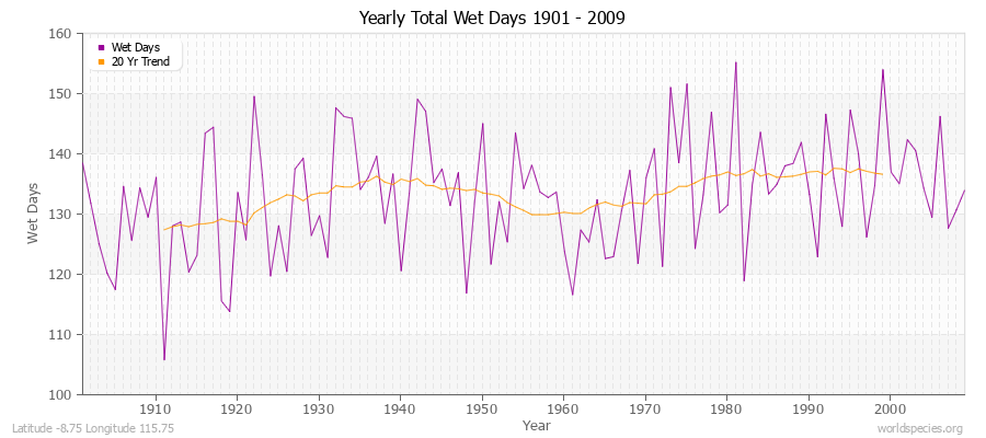 Yearly Total Wet Days 1901 - 2009 Latitude -8.75 Longitude 115.75