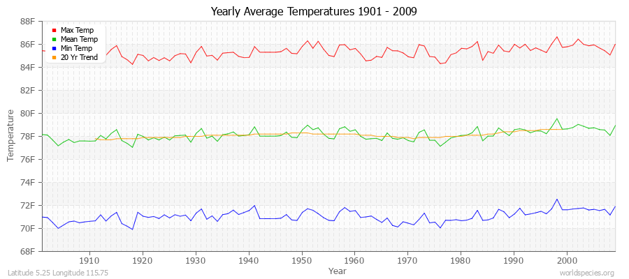 Yearly Average Temperatures 2010 - 2009 (English) Latitude 5.25 Longitude 115.75