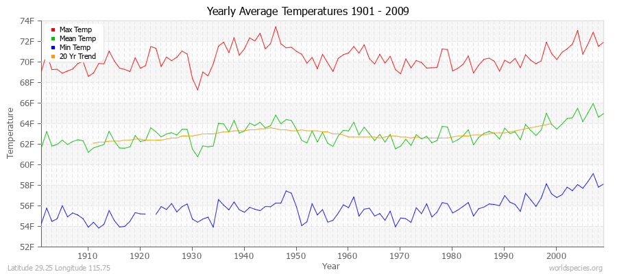 Yearly Average Temperatures 2010 - 2009 (English) Latitude 29.25 Longitude 115.75