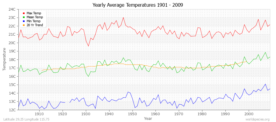 Yearly Average Temperatures 2010 - 2009 (Metric) Latitude 29.25 Longitude 115.75