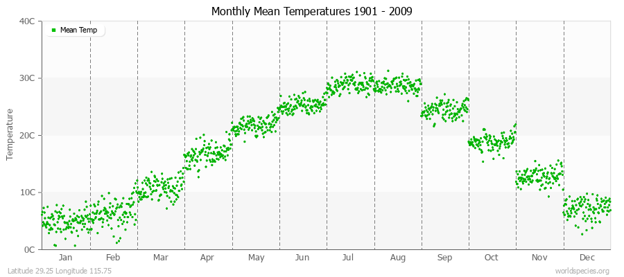 Monthly Mean Temperatures 1901 - 2009 (Metric) Latitude 29.25 Longitude 115.75