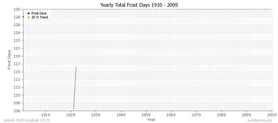 Yearly Total Frost Days 1910 - 2009 Latitude 29.25 Longitude 115.75