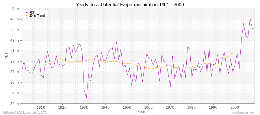 Yearly Total Potential Evapotranspiration 1901 - 2009 (English) Latitude 29.25 Longitude 115.75