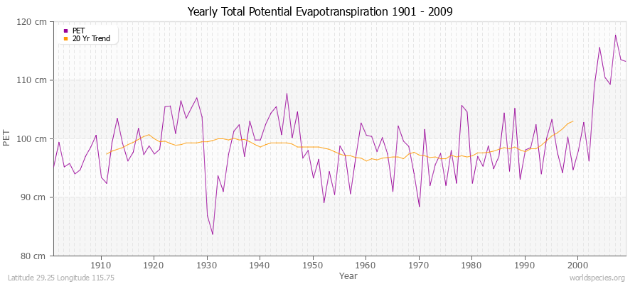 Yearly Total Potential Evapotranspiration 1901 - 2009 (Metric) Latitude 29.25 Longitude 115.75