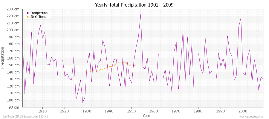 Yearly Total Precipitation 1901 - 2009 (Metric) Latitude 29.25 Longitude 115.75