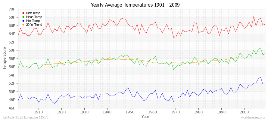 Yearly Average Temperatures 2010 - 2009 (English) Latitude 31.25 Longitude 115.75