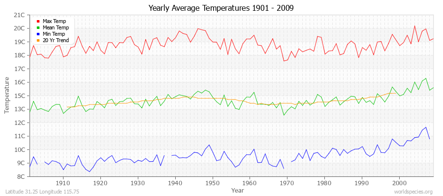 Yearly Average Temperatures 2010 - 2009 (Metric) Latitude 31.25 Longitude 115.75