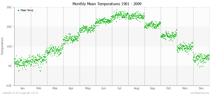 Monthly Mean Temperatures 1901 - 2009 (Metric) Latitude 31.25 Longitude 115.75