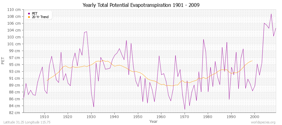 Yearly Total Potential Evapotranspiration 1901 - 2009 (Metric) Latitude 31.25 Longitude 115.75
