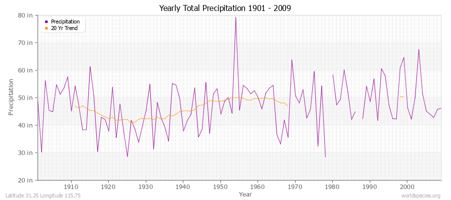 Yearly Total Precipitation 1901 - 2009 (English) Latitude 31.25 Longitude 115.75