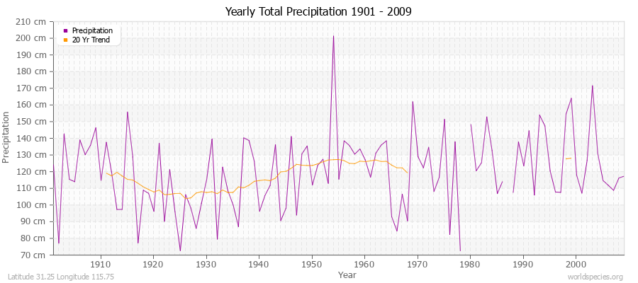 Yearly Total Precipitation 1901 - 2009 (Metric) Latitude 31.25 Longitude 115.75