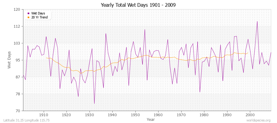 Yearly Total Wet Days 1901 - 2009 Latitude 31.25 Longitude 115.75