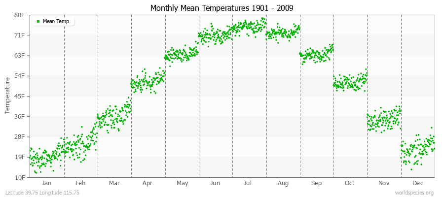 Monthly Mean Temperatures 1901 - 2009 (English) Latitude 39.75 Longitude 115.75